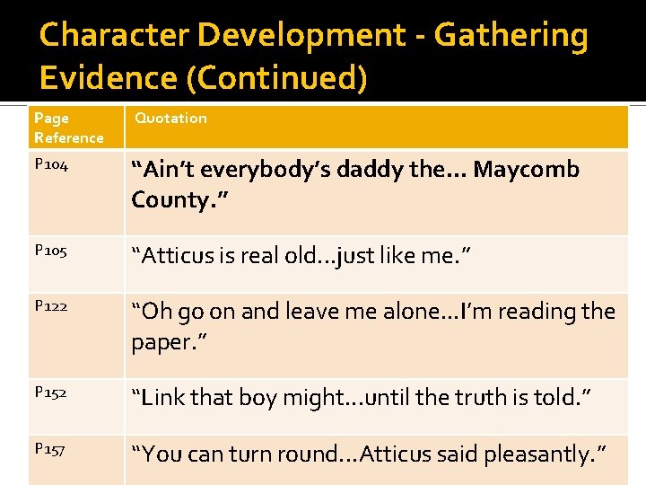 Character Development - Gathering Evidence (Continued) Page Reference Quotation P 104 “Ain’t everybody’s daddy