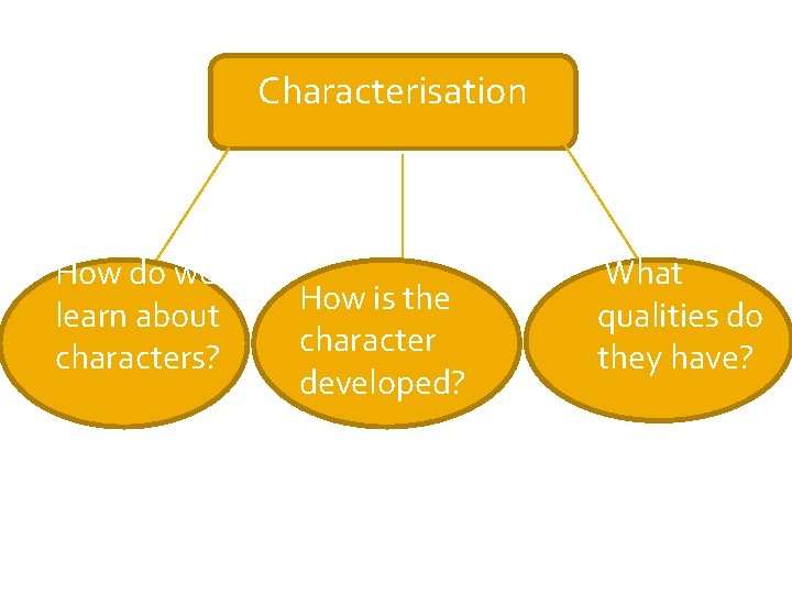Characterisation How do we learn about characters? How is the character developed? What qualities