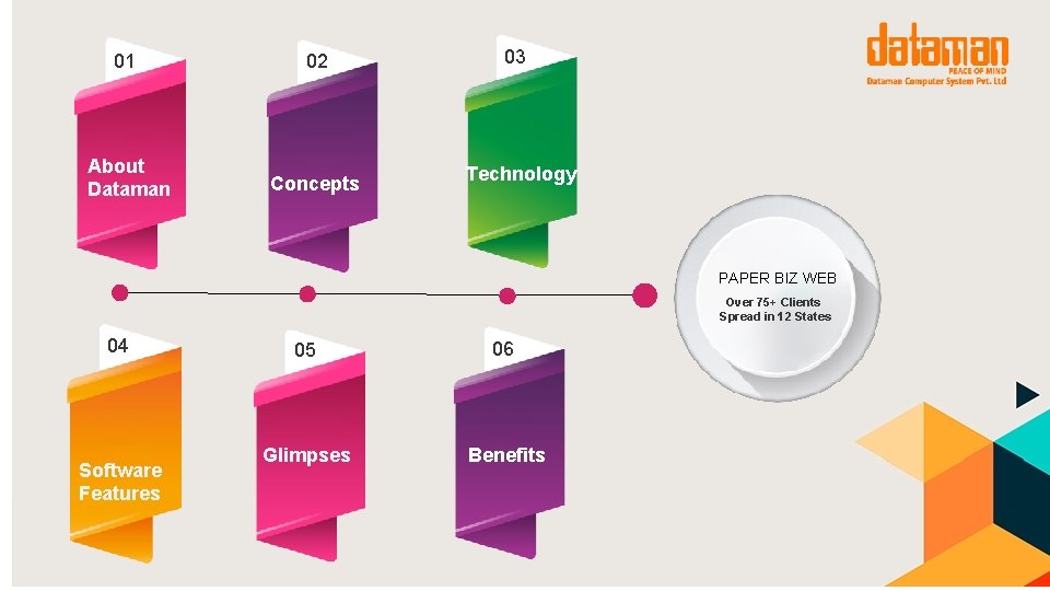 01 02 About Dataman Concepts 03 Technology PAPER BIZ WEB Over 75+ Clients Spread