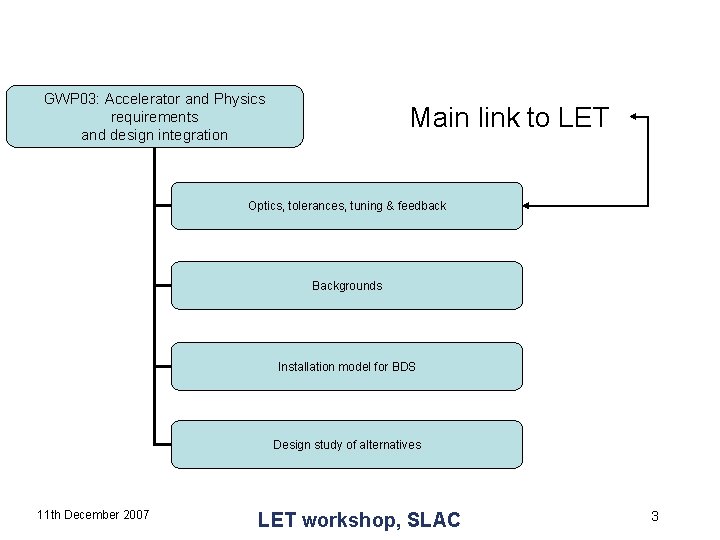 GWP 03: Accelerator and Physics requirements and design integration Main link to LET Optics,