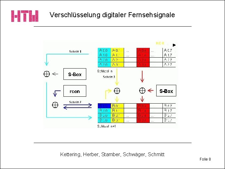 Verschlüsselung digitaler Fernsehsignale Kettering, Herber, Stamber, Schwäger, Schmitt Folie 8 