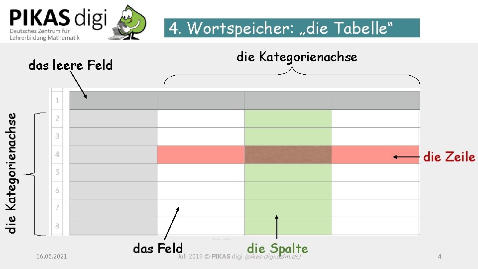 4. Wortspeicher: „die Tabelle“ die Kategorienachse das leere Feld die Zeile Lizenz: Apple 16.