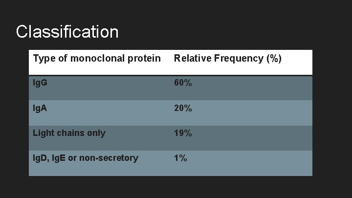 Classification Type of monoclonal protein Relative Frequency (%) Ig. G 60% Ig. A 20%