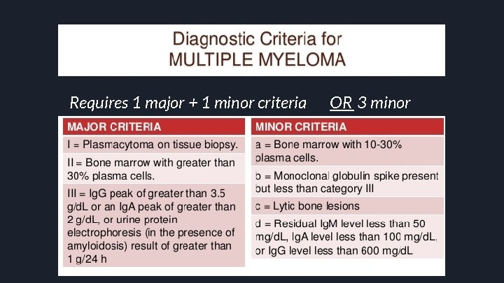 Requires 1 major + 1 minor criteria OR 3 minor 
