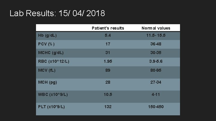 Lab Results: 15/ 04/ 2018 Patient’s results Normal values Hb (g/d. L) 5. 4