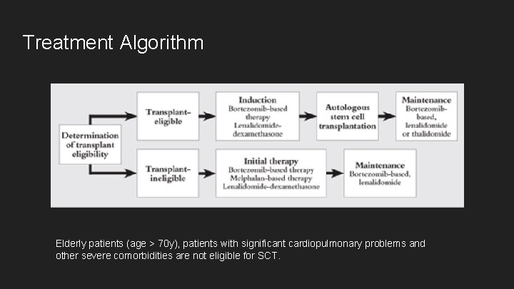Treatment Algorithm Elderly patients (age > 70 y), patients with significant cardiopulmonary problems and