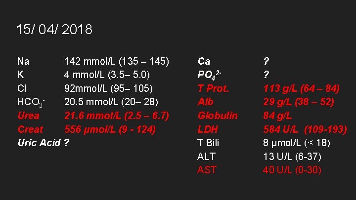 15/ 04/ 2018 Na 142 mmol/L (135 – 145) K 4 mmol/L (3. 5–