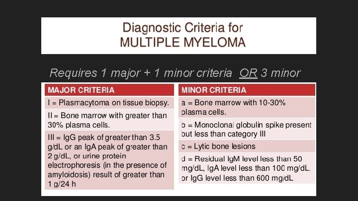 Requires 1 major + 1 minor criteria OR 3 minor criteria 