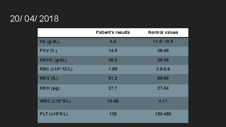 20/ 04/ 2018 Patient’s results Normal values Hb (g/d. L) 4. 4 11. 5