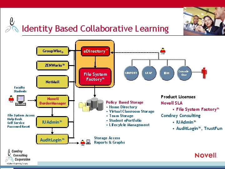Identity Based Collaborative Learning Group. Wise® e. Directory™ ZENWorks™ Net. Mail File System Factory™