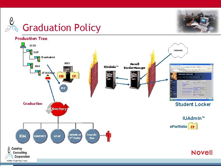 Graduation Policy Production Tree SCSD DIST Graduated HS 1 SMS IUAdmin™ STUDENTS HD Novell