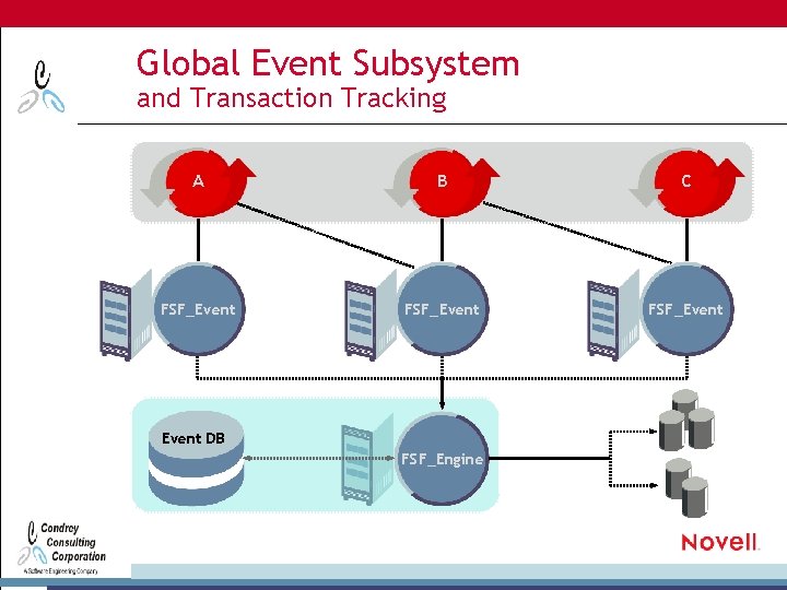 Global Event Subsystem and Transaction Tracking A B C FSF_Event DB FSF_Engine 