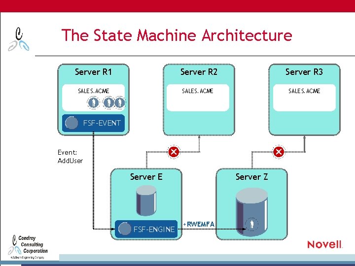 The State Machine Architecture Server R 1 Server R 2 Server R 3 SALES.