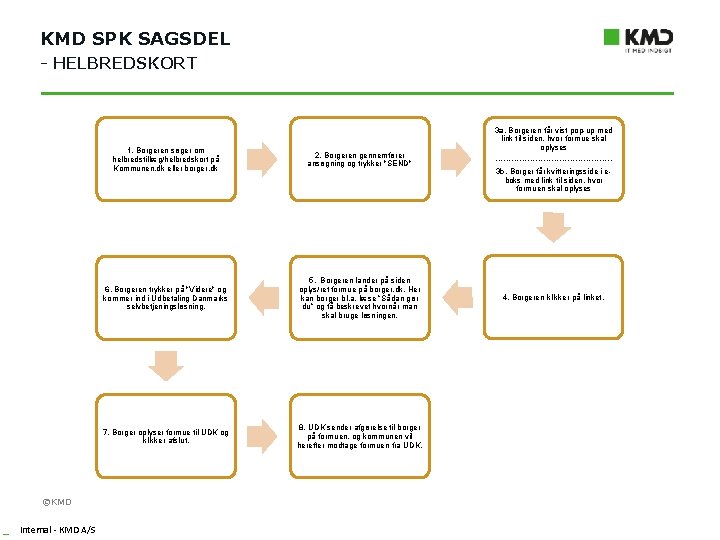 KMD SPK SAGSDEL - HELBREDSKORT ©KMD _ Internal - KMD A/S 1. Borgeren søger