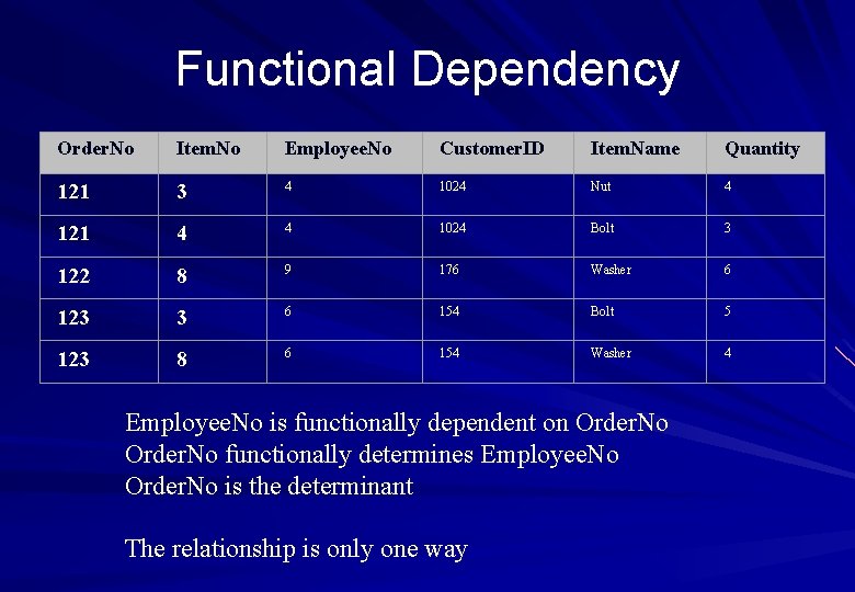 Functional Dependency Order. No Item. No Employee. No Customer. ID Item. Name Quantity 121 Functional Dependency Order. No Item. No Employee. No Customer. ID Item. Name Quantity 121