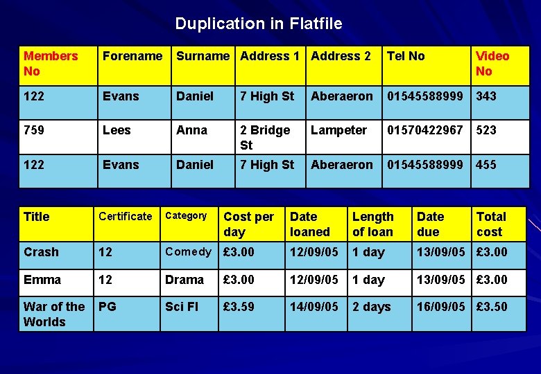 Duplication in Flatfile Members No Forename Surname Address 1 Address 2 Tel No Video Duplication in Flatfile Members No Forename Surname Address 1 Address 2 Tel No Video