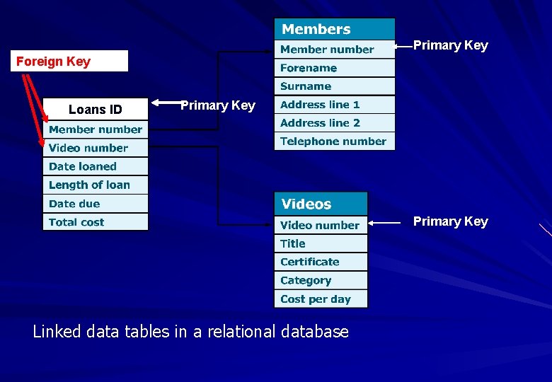 Primary Key Foreign Key Loans ID Primary Key Linked data tables in a relational Primary Key Foreign Key Loans ID Primary Key Linked data tables in a relational