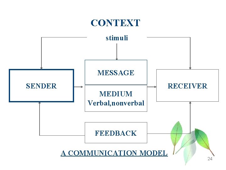 CONTEXT stimuli MESSAGE SENDER MEDIUM Verbal, nonverbal RECEIVER FEEDBACK A COMMUNICATION MODEL 24 