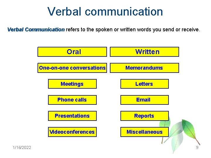 Verbal communication Verbal Communication refers to the spoken or written words you send or