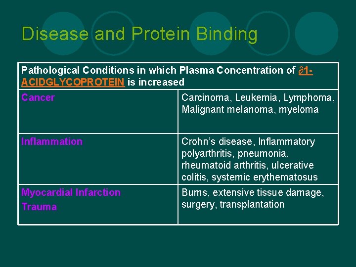 Disease and Protein Binding Pathological Conditions in which Plasma Concentration of ∂1 ACIDGLYCOPROTEIN is