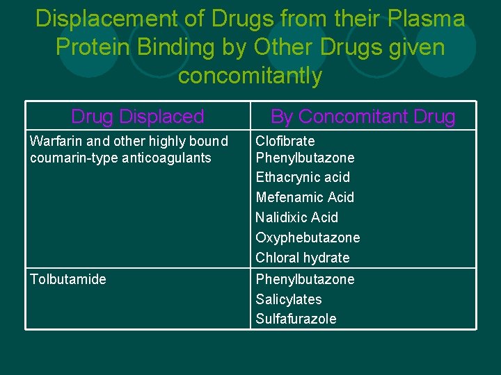Displacement of Drugs from their Plasma Protein Binding by Other Drugs given concomitantly Drug