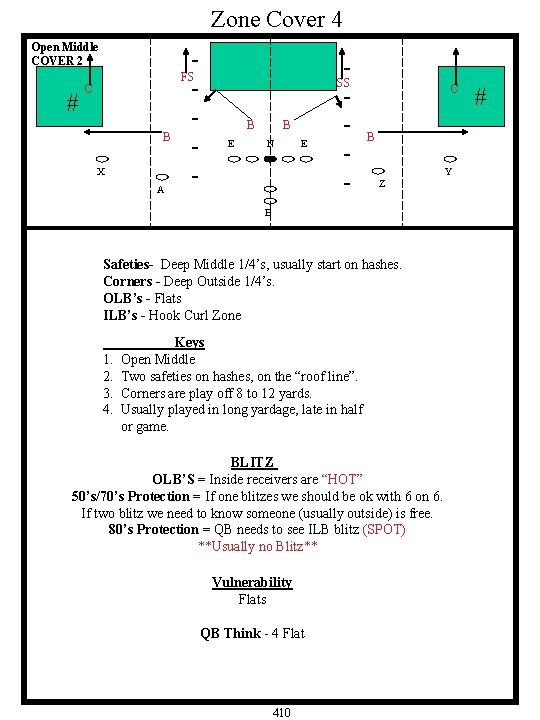 Zone Cover 4 Open Middle COVER 2 # C B X A FS -