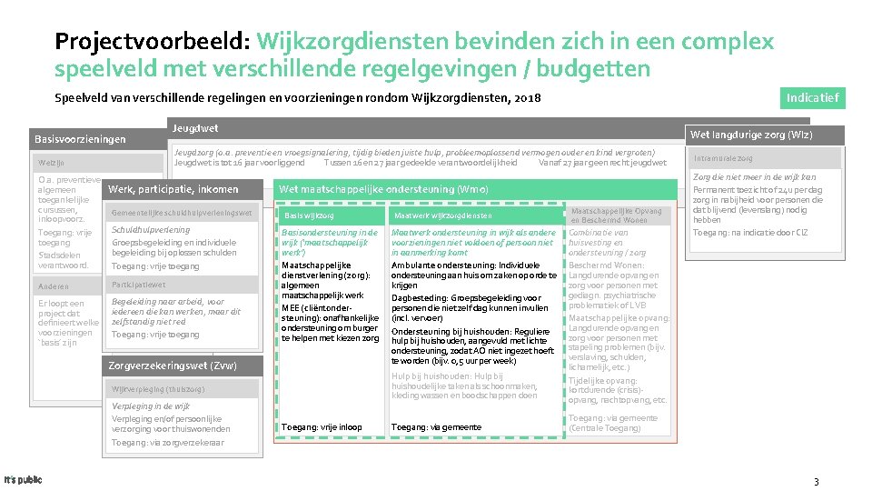 Projectvoorbeeld: Wijkzorgdiensten bevinden zich in een complex speelveld met verschillende regelgevingen / budgetten Speelveld