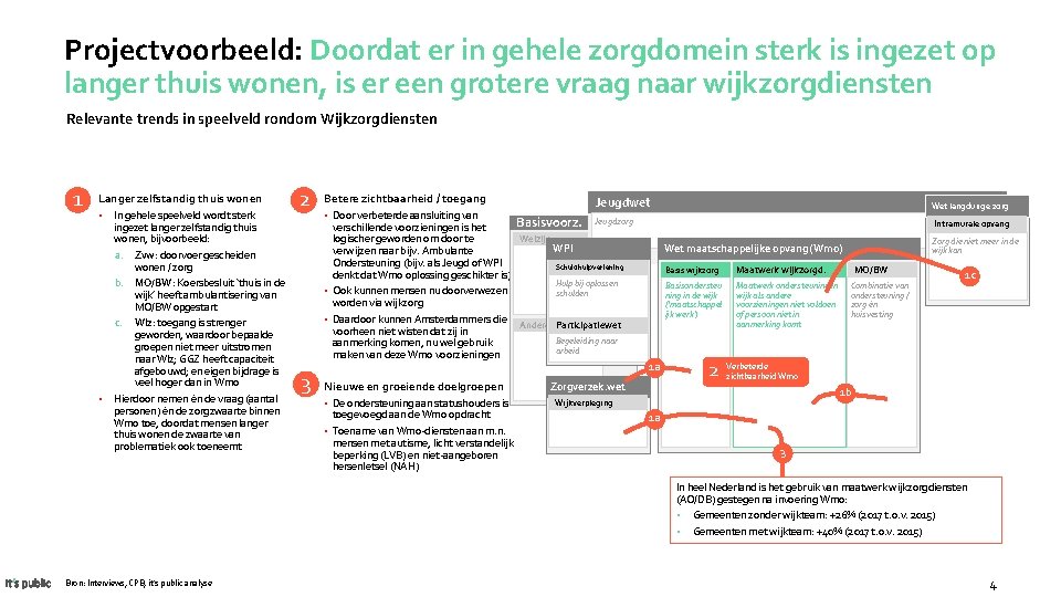 Projectvoorbeeld: Doordat er in gehele zorgdomein sterk is ingezet op langer thuis wonen, is