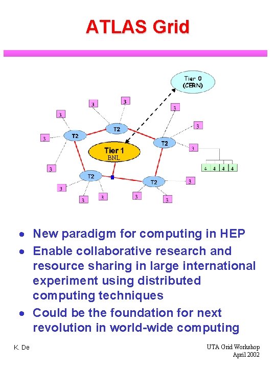 ATLAS Grid BNL · New paradigm for computing in HEP · Enable collaborative research