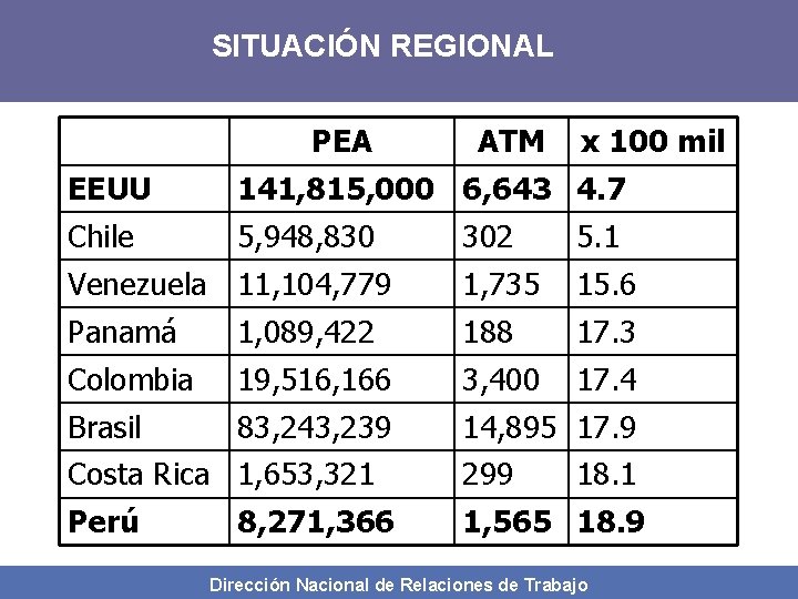 SITUACIÓN REGIONAL PEA ATM x 100 mil EEUU 141, 815, 000 6, 643 4.