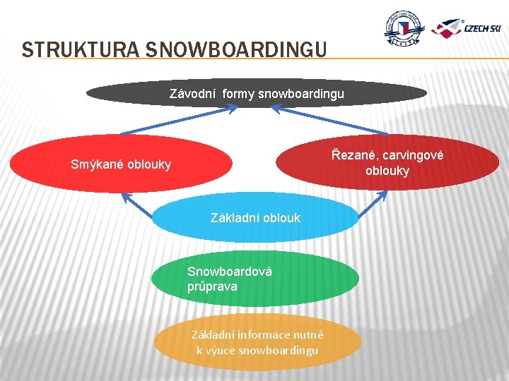 STRUKTURA SNOWBOARDINGU Závodní formy snowboardingu Řezané, carvingové oblouky Smýkané oblouky Základní oblouk Snowboardová průprava