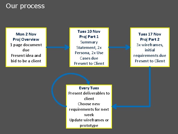 Our process Mon 2 Nov Proj Overview 1 page document due Present idea and