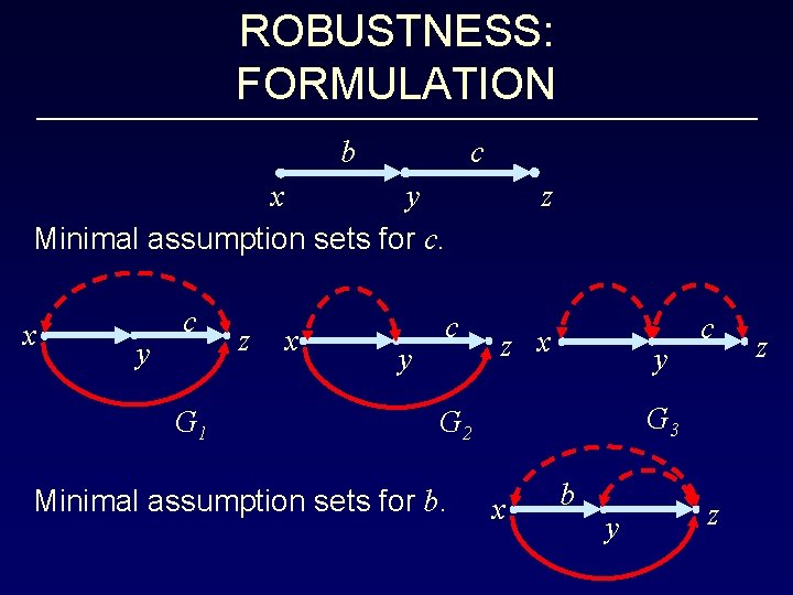 ROBUSTNESS: FORMULATION b c x y Minimal assumption sets for c. x y c