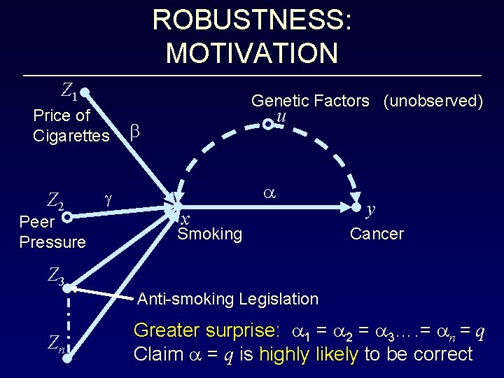 ROBUSTNESS: MOTIVATION Z 1 Price of Cigarettes Z 2 Peer Pressure Genetic Factors (unobserved)