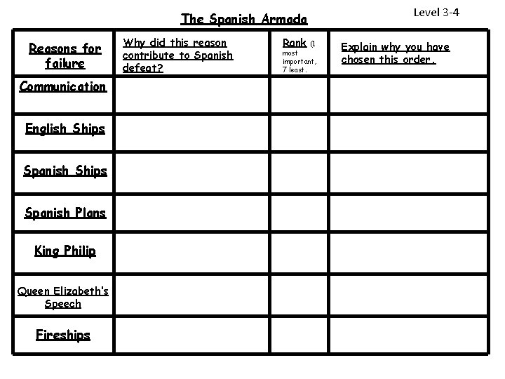 The Spanish Armada Reasons for failure Communication English Ships Spanish Plans King Philip Queen