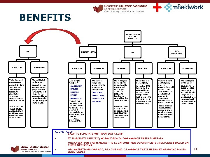 + BENEFITS SHELTER CLUSTER DIGITAL PLATFORM ARC LOCATIONS SHELTER CLUSTER DEPARMENTS This will depend