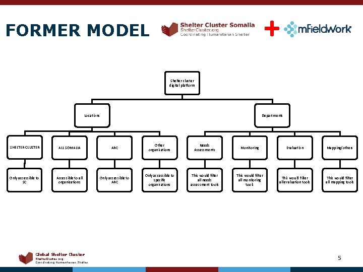 + FORMER MODEL Shelter cluster digital platform Locations Departments SHELTER CLUSTER ALL SOMALIA ARC