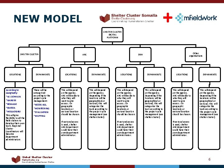 + NEW MODEL SHELTER CLUSTER DIGITAL PLATFORM SHELTER CLUSTER LOCATIONS DEPARMENTS According to Geography: