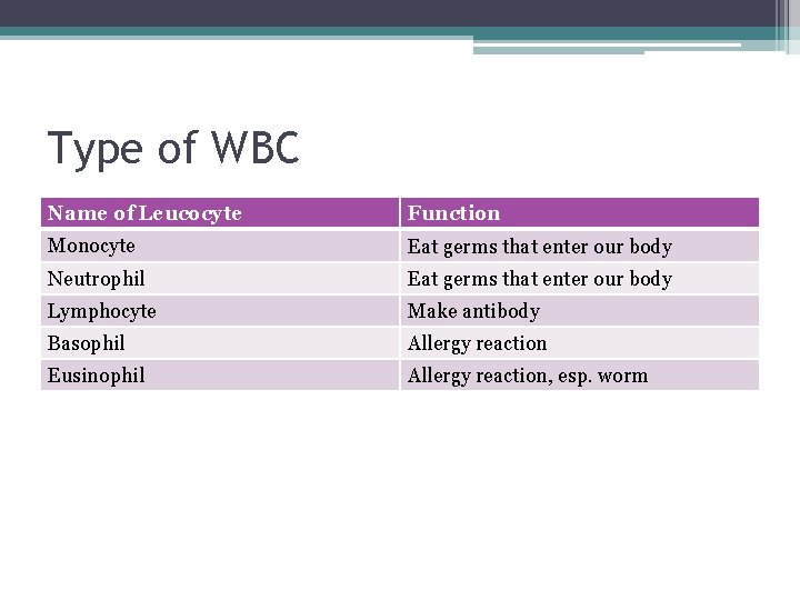 Type of WBC Name of Leucocyte Function Monocyte Eat germs that enter our body