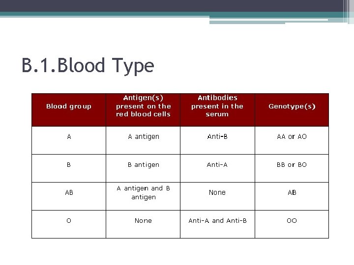 B. 1. Blood Type 