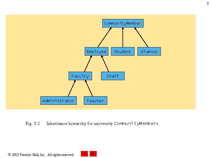 8 Community. Member Employee Faculty Administrator Fig. 9. 2 Student Alumnus Staff Teacher Inheritance