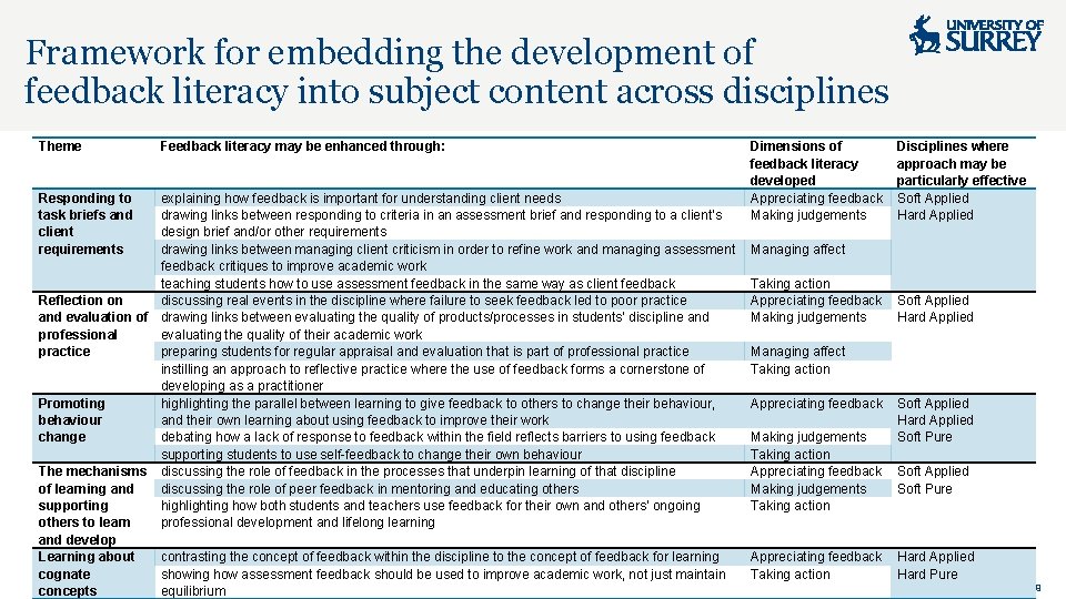 Framework for embedding the development of feedback literacy into subject content across disciplines Theme