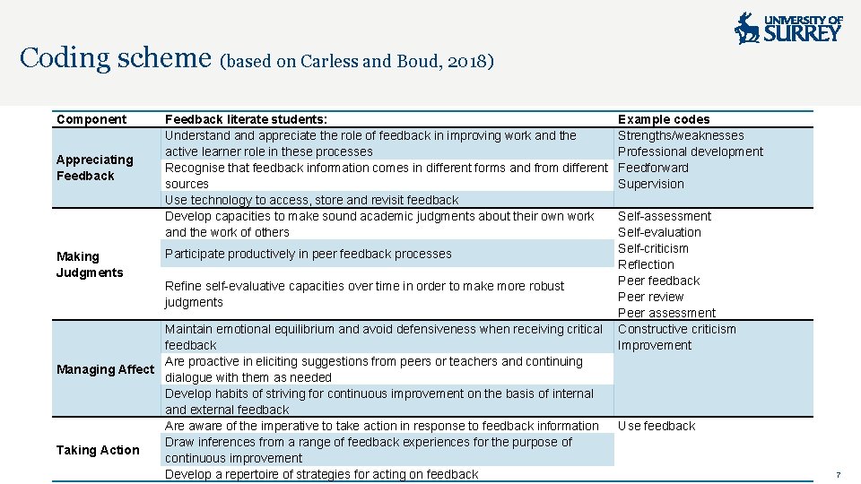 Coding scheme (based on Carless and Boud, 2018) Component Appreciating Feedback Making Judgments Feedback