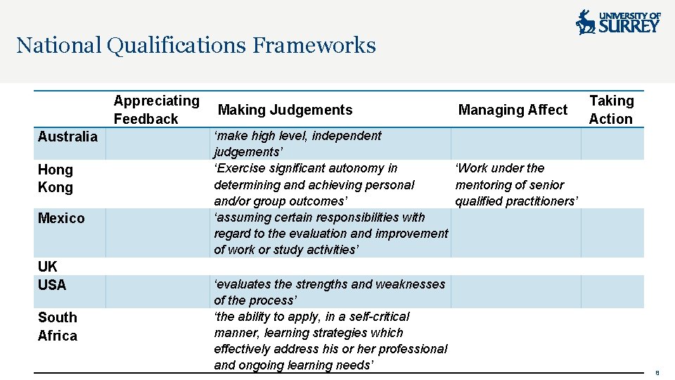 National Qualifications Frameworks Appreciating Feedback Australia Hong Kong Mexico UK USA South Africa Making