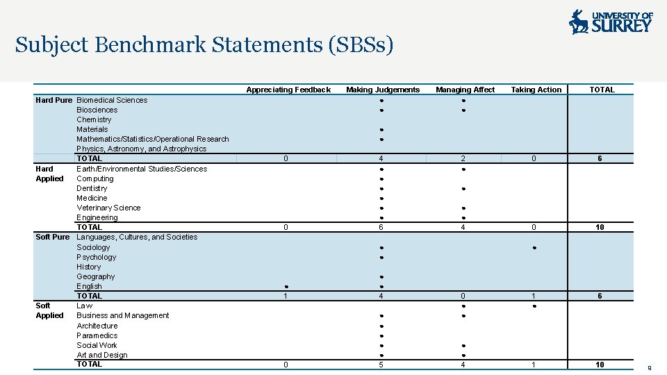 Subject Benchmark Statements (SBSs) Appreciating Feedback Hard Pure Biomedical Sciences Biosciences Chemistry Materials Mathematics/Statistics/Operational