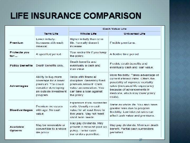 LIFE INSURANCE COMPARISON 27 