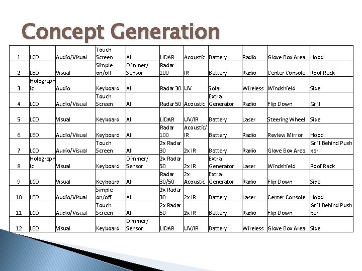 Concept Generation 1 LCD Audio/Visual 2 3 LED Visual Holograph ic Audio 4 LCD