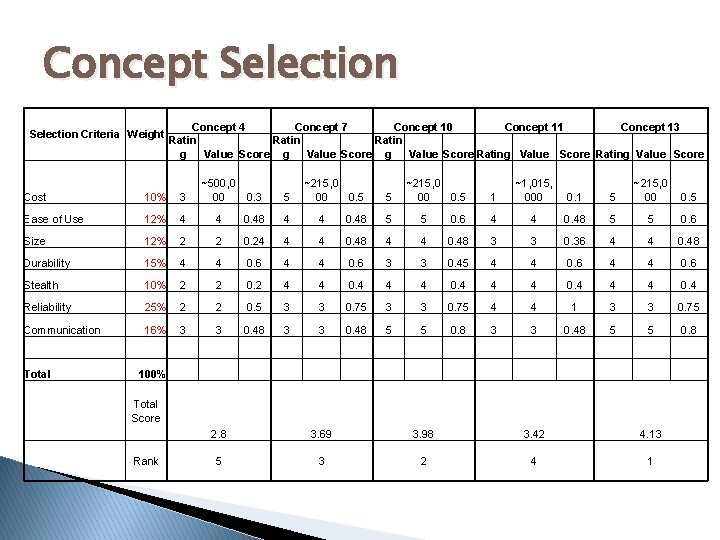 Concept Selection Criteria Weight Concept 4 Concept 7 Concept 10 Concept 11 Concept 13