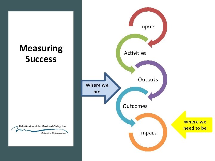 Inputs Measuring Success Activities Where we are Outputs Outcomes Impact Where we need to