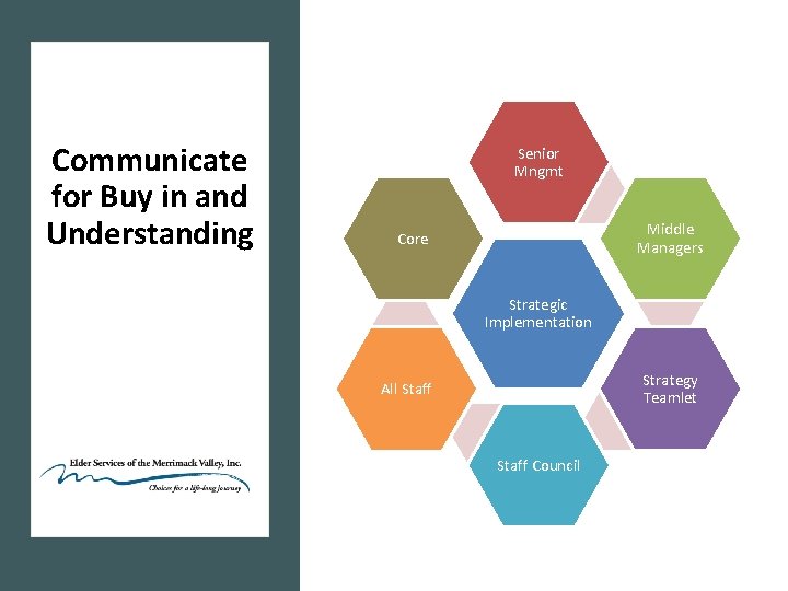 Communicate for Buy in and Understanding Senior Mngmt Middle Managers Core Strategic Implementation Strategy